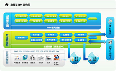 北塔BTIM(Betasoft Integrated Management)IT综合管理软件